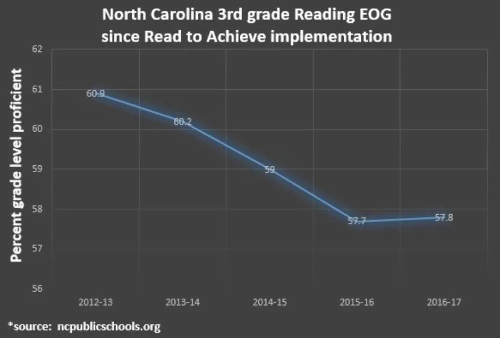 3rd Grade Reading EOG Since Read to Achieve Implementation Graph 